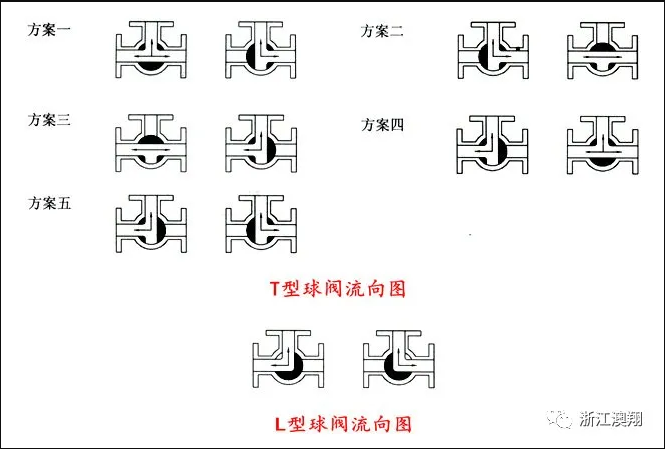 T型電動(dòng)三通球閥流向圖 T型電動(dòng)三通球閥流向圖
